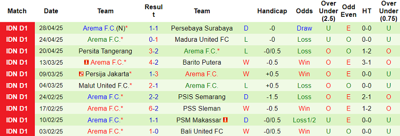 Nhận định, soi kèo Persis Solo vs Arema, 19h00 ngày 5/5: Nối dài ngày vui - Ảnh 2