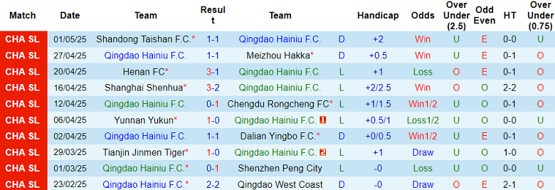 Nhận định, soi kèo Qingdao Hainiu vs Changchun Yatai, 18h35 ngày 5/5: Khó tin chủ nhà - Ảnh 1