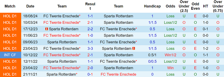Nhận định, soi kèo Sparta Rotterdam vs Twente, 19h30 ngày 4/5: Kịch bản quen thuộc - Ảnh 3