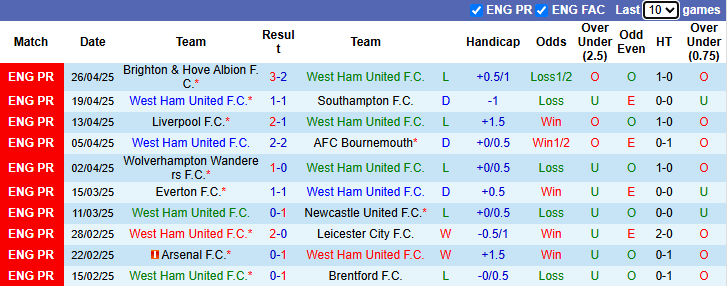 Nhận định, soi kèo West Ham vs Tottenham, 20h00 ngày 4/5: An phận - Ảnh 2