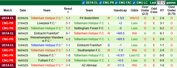 Nhận định, soi kèo West Ham vs Tottenham, 20h00 ngày 4/5: An phận - Ảnh 3