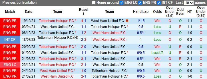 Nhận định, soi kèo West Ham vs Tottenham, 20h00 ngày 4/5: An phận - Ảnh 4