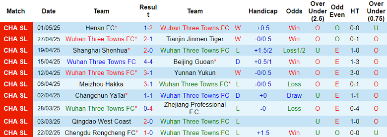 Nhận định, soi kèo Wuhan Three Towns vs Shanghai Port, 18h00 ngày 5/5: Đứt mạch thắng? - Ảnh 1