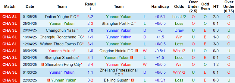 Nhận định, soi kèo Yunnan Yukun vs Shandong Taishan, 19h00 ngày 5/5: Tìm lại niềm vui - Ảnh 1