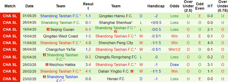 Nhận định, soi kèo Yunnan Yukun vs Shandong Taishan, 19h00 ngày 5/5: Tìm lại niềm vui - Ảnh 2