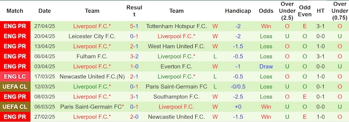 Soi kèo phạt góc Chelsea vs Liverpool, 22h30 ngày 4/5 - Ảnh 2