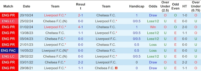 Soi kèo phạt góc Chelsea vs Liverpool, 22h30 ngày 4/5 - Ảnh 3