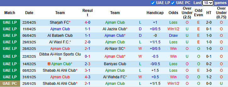 Nhận định, soi kèo Ajman Club vs Al Urooba Club, 23h45 ngày 5/5: Thất bại thứ 14 - Ảnh 2