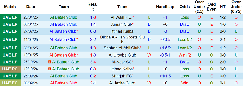 Nhận định, soi kèo Al Bataeh vs Baniyas, 21h05 ngày 5/5: Kéo dài ngày vui - Ảnh 1