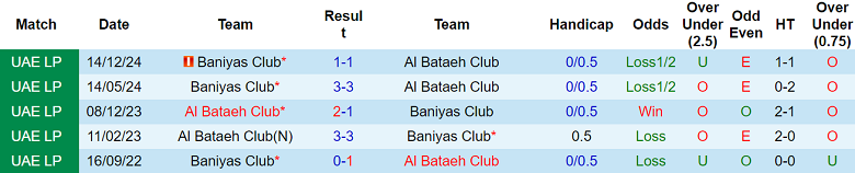 Nhận định, soi kèo Al Bataeh vs Baniyas, 21h05 ngày 5/5: Kéo dài ngày vui - Ảnh 3