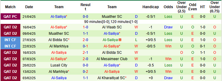 Nhận định, soi kèo Al Duhail SC vs Al-Sailiya, 21h15 ngày 5/5: Nhọc nhằn giành vé - Ảnh 3