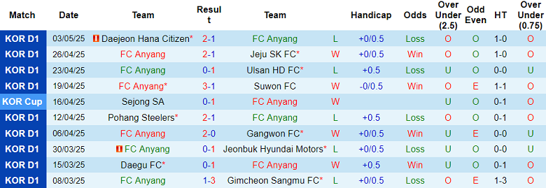 Nhận định, soi kèo Anyang vs FC Seoul, 17h00 ngày 6/5: Khó có niềm vui - Ảnh 1