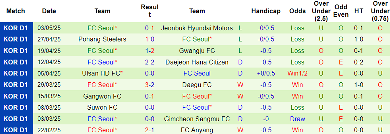 Nhận định, soi kèo Anyang vs FC Seoul, 17h00 ngày 6/5: Khó có niềm vui - Ảnh 2