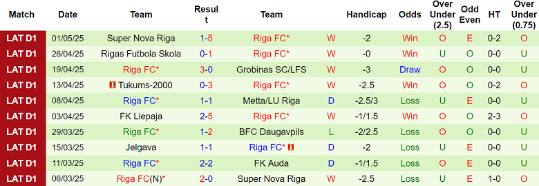 Nhận định, soi kèo Auda vs Riga FC, 20h00 ngày 5/5: Cửa trên ‘ghi điểm’ - Ảnh 2