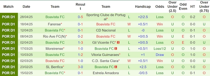 Nhận định, soi kèo AVS Futebol vs Boavista, 2h15 ngày 6/5: Không còn đường lùi - Ảnh 3