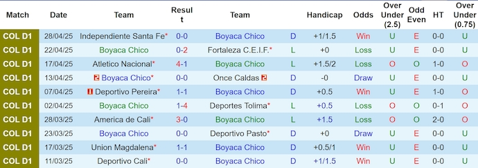 Nhận định, soi kèo Boyaca Chico vs Envigado, 8h00 ngày 6/5: Khó có bất ngờ - Ảnh 2
