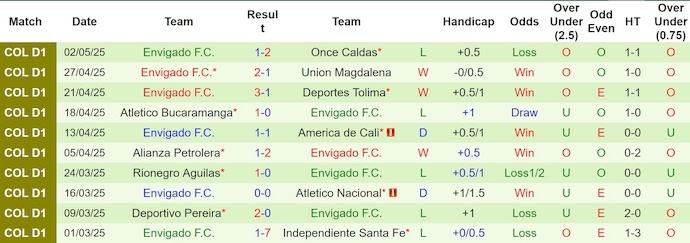 Nhận định, soi kèo Boyaca Chico vs Envigado, 8h00 ngày 6/5: Khó có bất ngờ - Ảnh 3