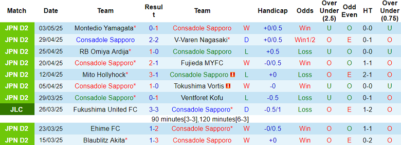 Nhận định, soi kèo Consadole Sapporo vs Jubilo Iwata, 12h00 ngày 6/5: Kéo dài ngày vui - Ảnh 1