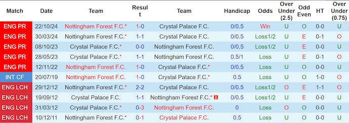 Nhận định, soi kèo Crystal Palace vs Nottingham, 2h00 ngày 6/5: Không được phép thua - Ảnh 4
