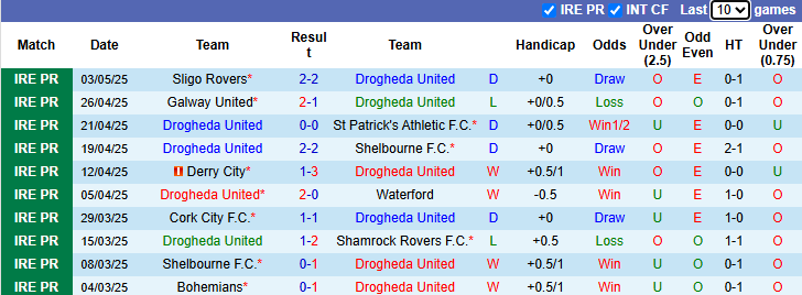 Nhận định, soi kèo Drogheda United vs Cork City, 23h00 ngày 5/5: Đối thủ kị rơ - Ảnh 2