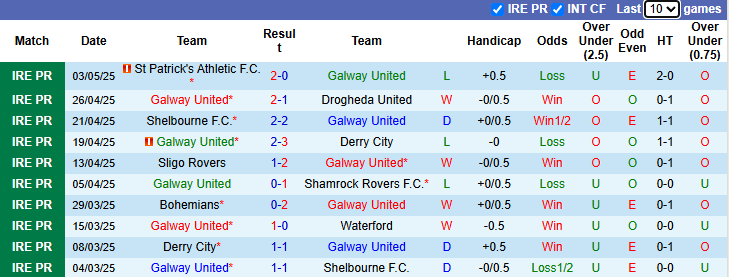 Nhận định, soi kèo Galway United vs Bohemians, 23h00 ngày 5/5: Tin vào khách - Ảnh 2