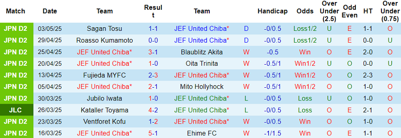 Nhận định, soi kèo JEF United Chiba vs Omiya Ardija, 14h00 ngày 6/5: Ngăn đà sa sút - Ảnh 1
