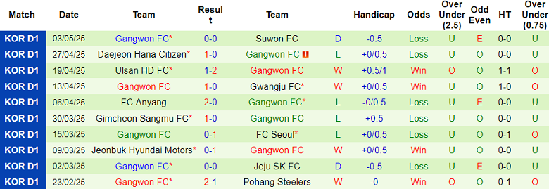 Nhận định, soi kèo Jeju SK vs Gangwon, 14h30 ngày 6/5: Phá dớp - Ảnh 2