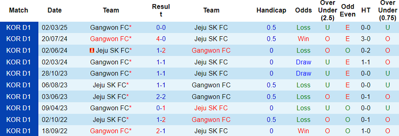 Nhận định, soi kèo Jeju SK vs Gangwon, 14h30 ngày 6/5: Phá dớp - Ảnh 3