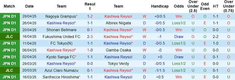Nhận định, soi kèo Kashiwa Reysol vs Shimizu S-Pulse, 14h00 ngày 6/5: Cửa dưới thắng thế - Ảnh 1