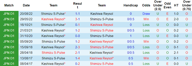 Nhận định, soi kèo Kashiwa Reysol vs Shimizu S-Pulse, 14h00 ngày 6/5: Cửa dưới thắng thế - Ảnh 3