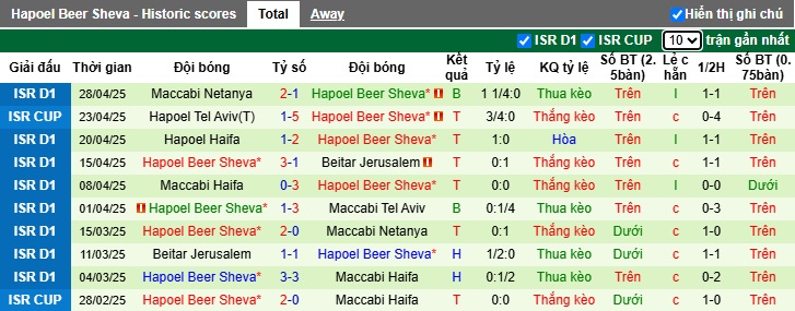 Nhận định, soi kèo Maccabi Tel Aviv vs Hapoel Beer Sheva, 00h30 ngày 6/5: Khó phân thắng bại - Ảnh 3