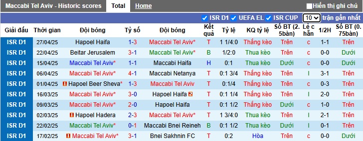 Nhận định, soi kèo Maccabi Tel Aviv vs Hapoel Beer Sheva, 00h30 ngày 6/5: Khó phân thắng bại - Ảnh 4