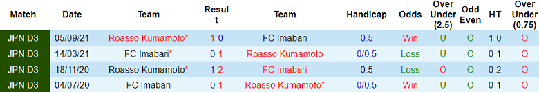 Nhận định, soi kèo Roasso Kumamoto vs Imabari, 13h00 ngày 6/5: Tiếp tục bất bại - Ảnh 3