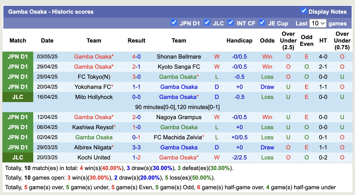 Nhận định, soi kèo Urawa Red Diamonds vs Gamba Osaka, 12h00 ngày 6/5: Tiếp tục thăng hoa - Ảnh 3