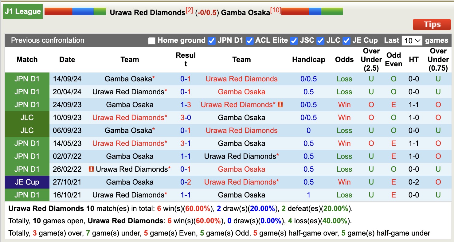 Nhận định, soi kèo Urawa Red Diamonds vs Gamba Osaka, 12h00 ngày 6/5: Tiếp tục thăng hoa - Ảnh 4