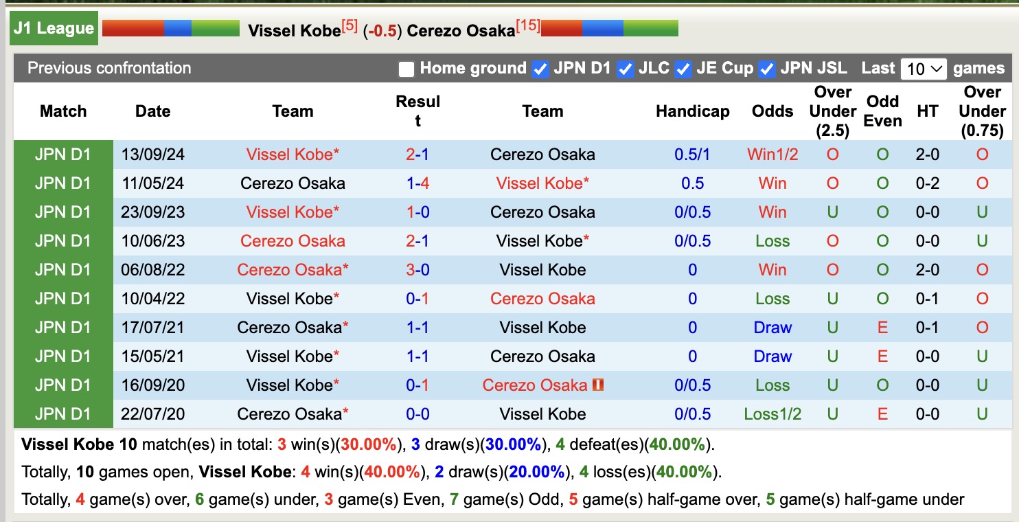 Nhận định, soi kèo Vissel Kobe vs Cerezo Osaka, 12h00 ngày 6/5: Nối tiếp niềm vui - Ảnh 4