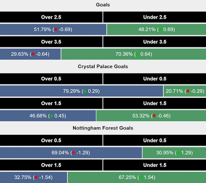 Siêu máy tính dự đoán Crystal Palace vs Nottingham, 2h00 ngày 6/5 - Ảnh 2