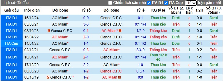 Siêu máy tính dự đoán Genoa vs AC Milan, 01h45 ngày 6/5 - Ảnh 2