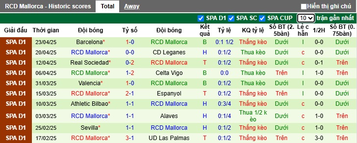Siêu máy tính dự đoán Girona vs Mallorca, 02h00 ngày 6/5 - Ảnh 3