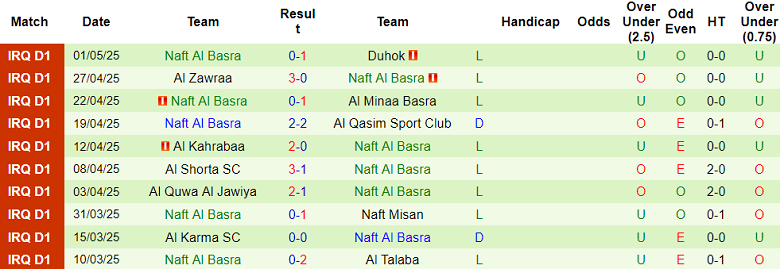 Nhận định, soi kèo Al Hudod vs Naft Al Basra, 22h00 ngày 7/5: Khách ‘tạch’ - Ảnh 2
