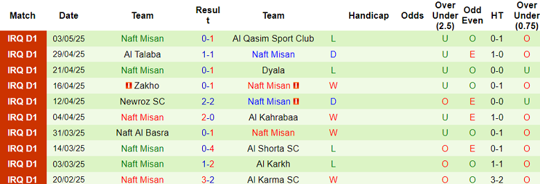 Nhận định, soi kèo Erbil vs Naft Misan, 22h00 ngày 7/5: Tìm lại nụ cười - Ảnh 2