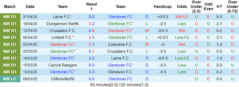 Nhận định, soi kèo Glentoran vs Cliftonville, 01h45 ngày 8/5: Niềm tin cửa trên - Ảnh 1