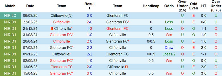 Nhận định, soi kèo Glentoran vs Cliftonville, 01h45 ngày 8/5: Niềm tin cửa trên - Ảnh 3