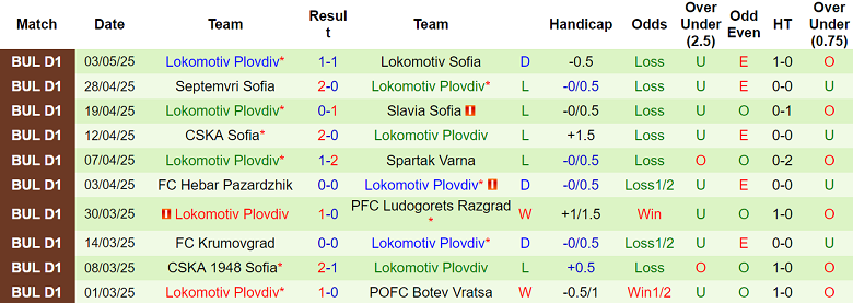 Nhận định, soi kèo Krumovgrad vs Lokomotiv Plovdiv, 21h00 ngày 6/5: Khó tin cửa trên - Ảnh 2
