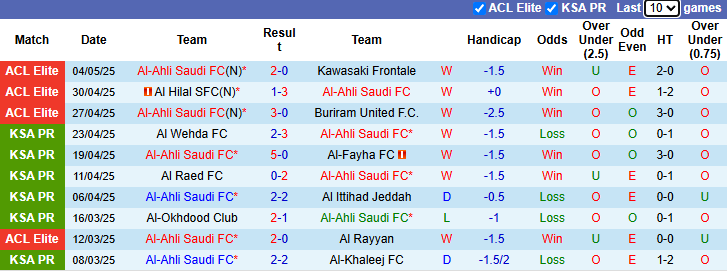 Nhận định, soi kèo Al-Ahli Saudi vs Al Taawoun, 23h25 ngày 7/5: Không dễ dàng - Ảnh 2