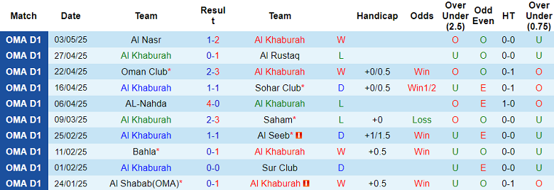 Nhận định, soi kèo Al Khaburah vs Ibri, 22h15 ngày 8/5: Chia điểm? - Ảnh 1