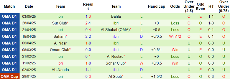Nhận định, soi kèo Al Khaburah vs Ibri, 22h15 ngày 8/5: Chia điểm? - Ảnh 2