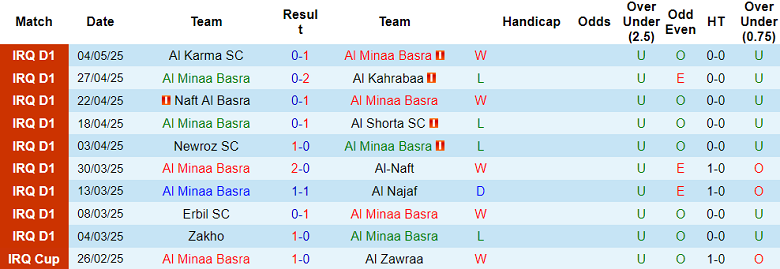 Nhận định, soi kèo Al Minaa vs Al Quwa Al Jawiya, 22h00 ngày 8/5: Khó tin cửa trên - Ảnh 1