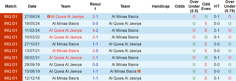 Nhận định, soi kèo Al Minaa vs Al Quwa Al Jawiya, 22h00 ngày 8/5: Khó tin cửa trên - Ảnh 3