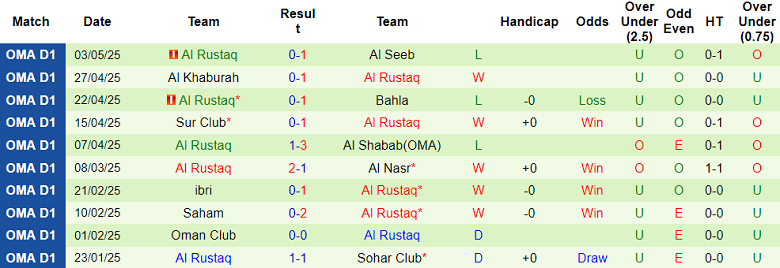 Nhận định, soi kèo Al Nahda vs Al Rustaq, 22h15 ngày 8/5: Khác biệt động lực - Ảnh 2